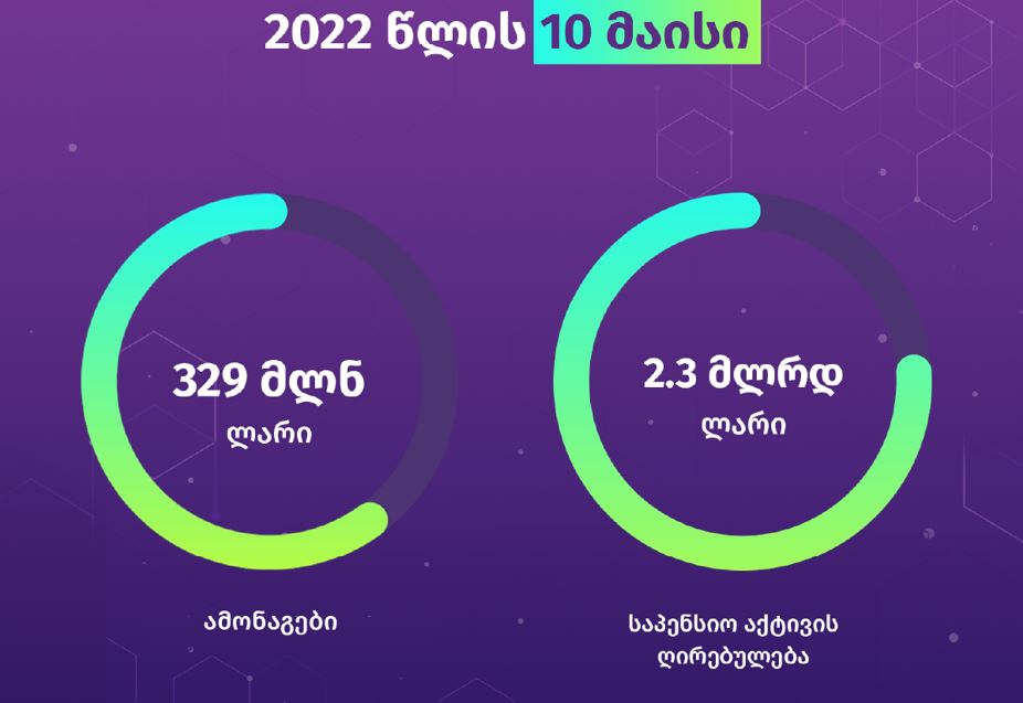 მთლიანი საპენსიო აქტივების ღირებულება 2.3 მილიარდი ლარია, ამონაგები კი, 329 მილიონ ლარს შეადგენს - საპენსიო სააგენტო
